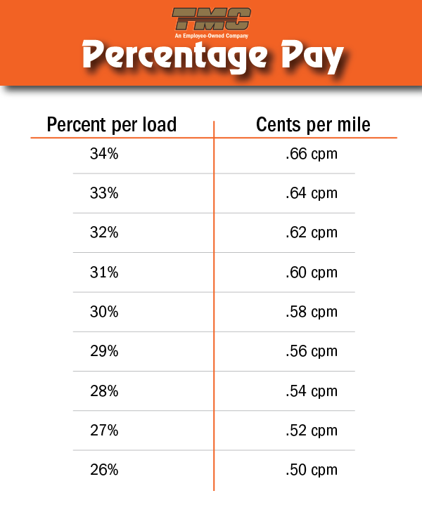 Percentage Pay Scale